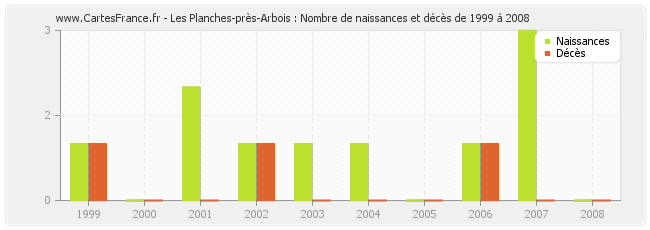 Les Planches-près-Arbois : Nombre de naissances et décès de 1999 à 2008